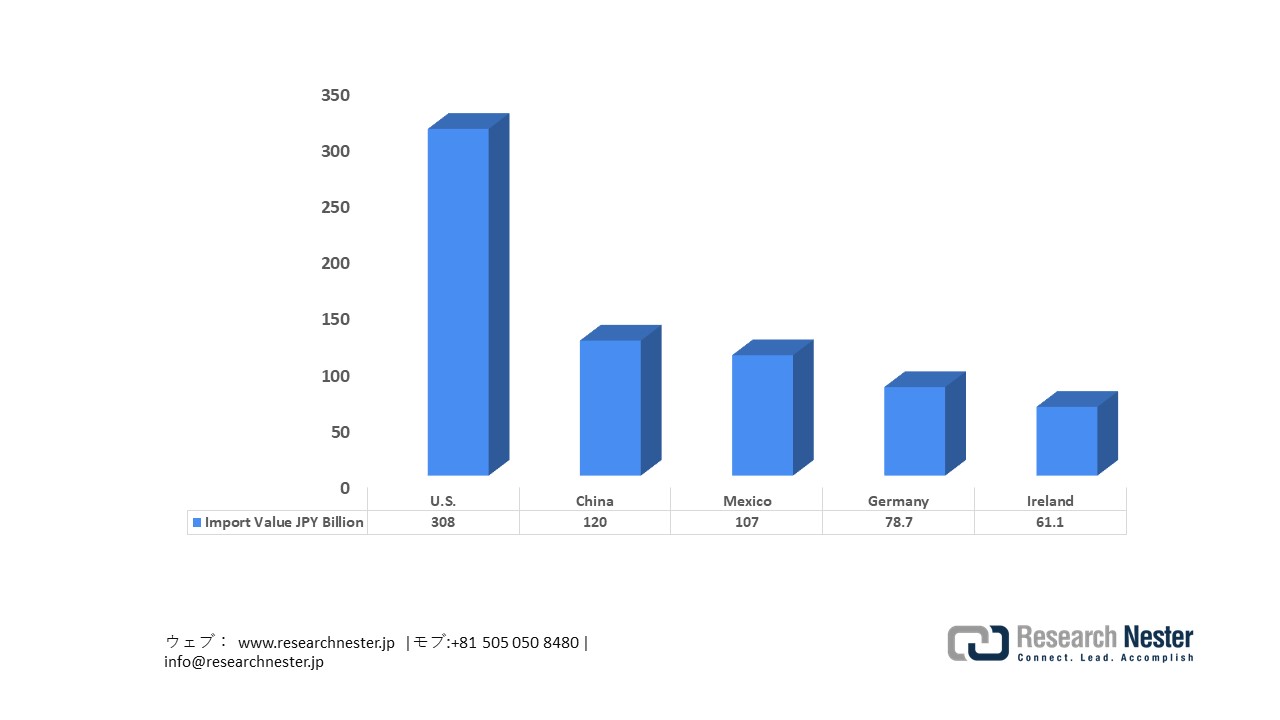 Japan’s Import of Medical Instruments in 2024